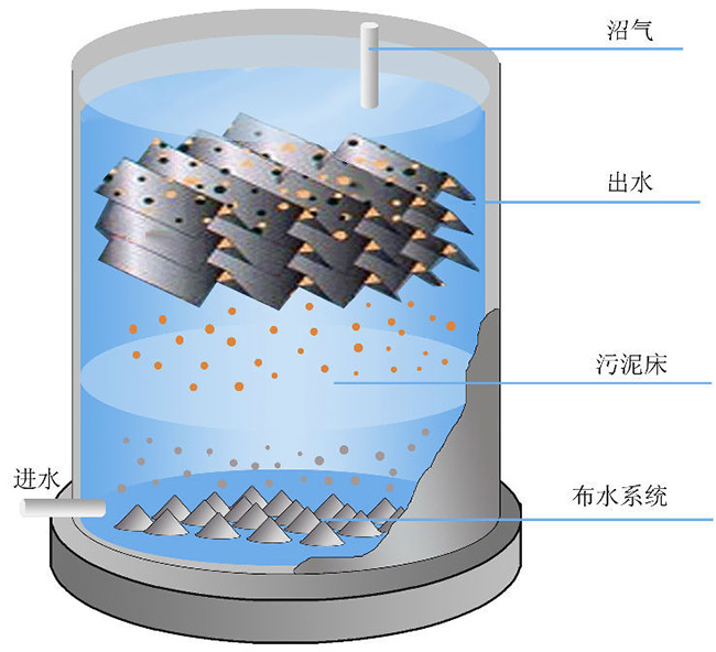 UASB反應(yīng)器.jpg