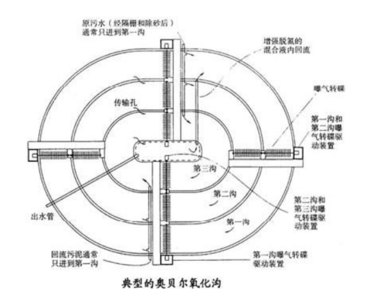 氧化溝2.jpg